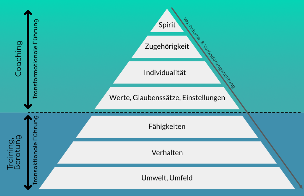 Neurologische Ebenen nach R. Dilts