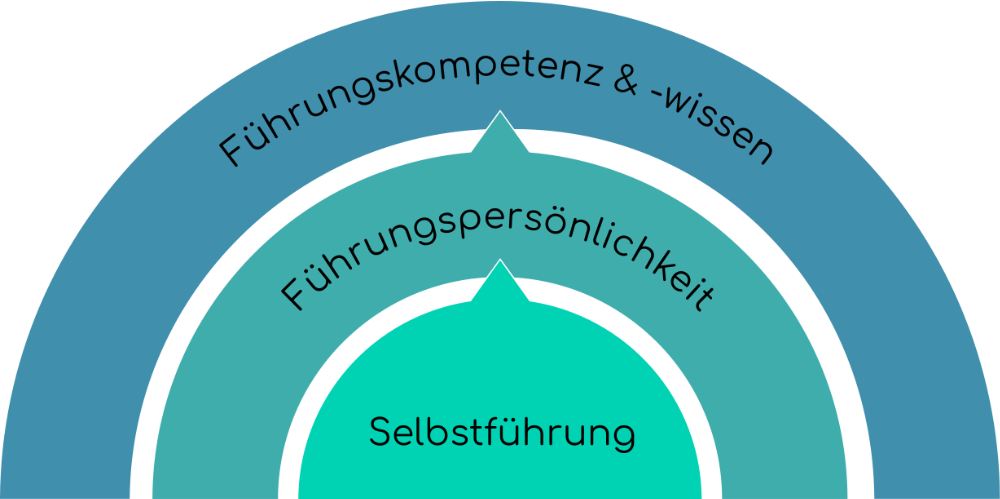 Die Ebenen in der Leadership-Entwicklung - Selbstführung->Führungspersönlichkeit->Führungskompetenz und -wissen